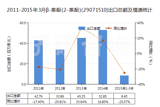2011-2015年3月β-萘酚(2-萘酚)(29071510)出口總額及增速統(tǒng)計